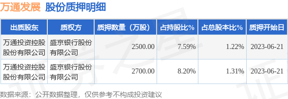 萬通發展(600246)股東萬通投資控股股份質押5200萬股,占總股本2.53%